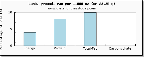 energy and nutritional content in calories in lamb